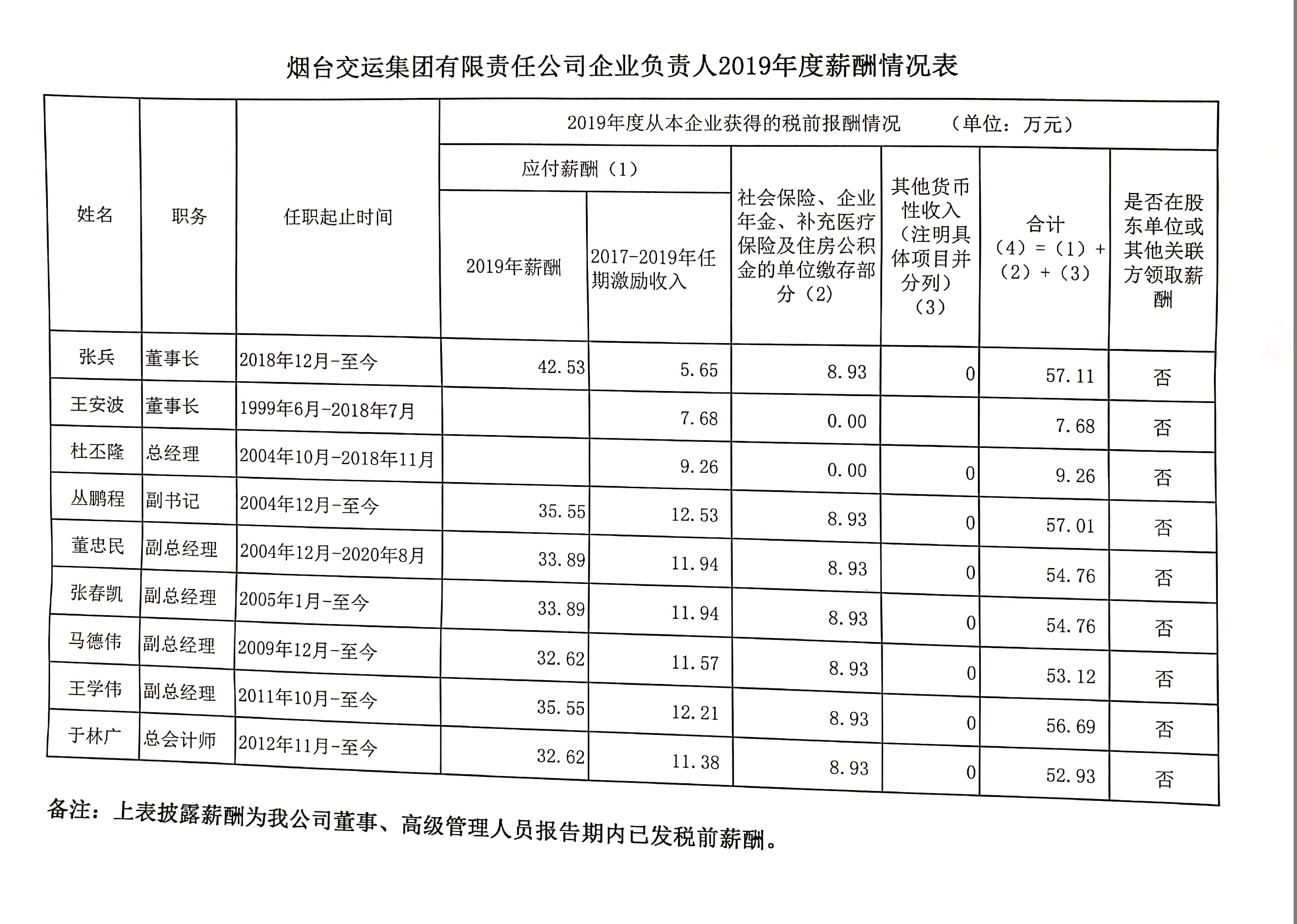江南（中国）Jiangnan·官方网站有限责任公司企业负责人2019年度薪酬情况表